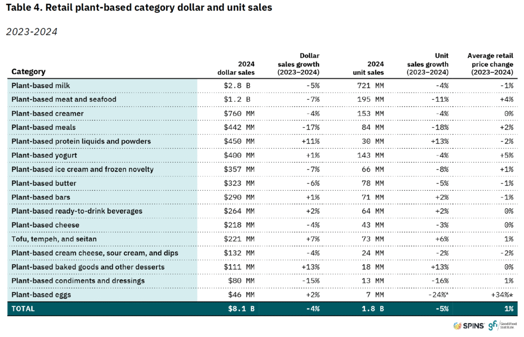 Plant-based meat by numbers: Grim reading for the US retail market, brighter spots in foodservice and globally