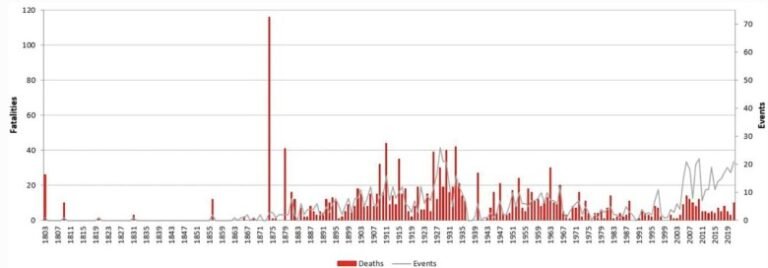 Patterns of fatal non-seismic rockfalls in Spain