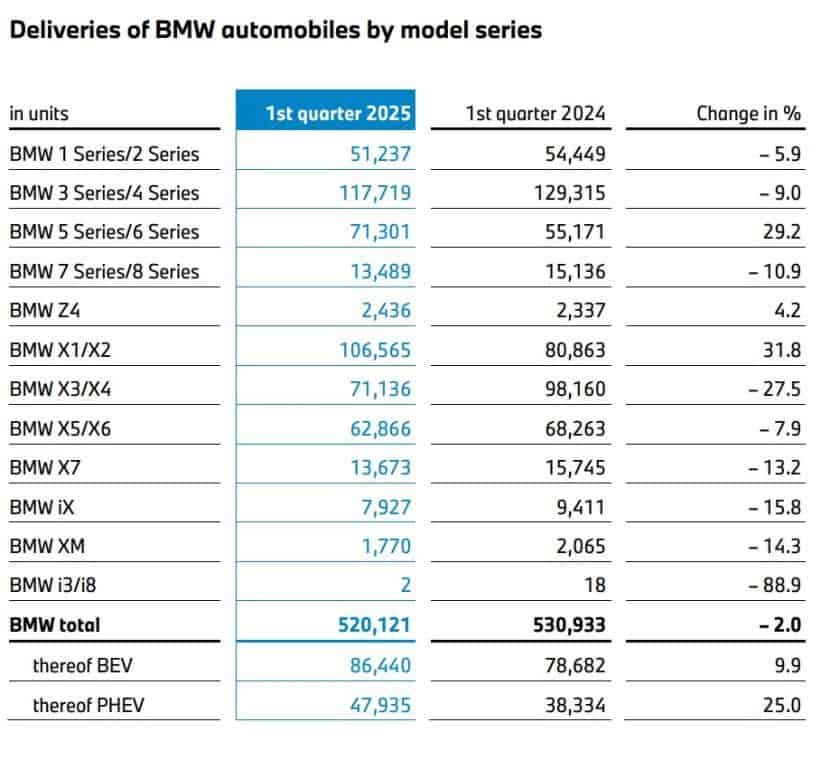 BMW Details Global Sales For Q1 2025: Most Models Are Down