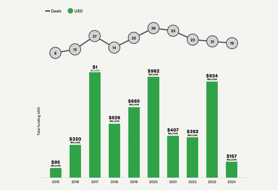 With nearly $6bn raised since 2012, biological control funding is volatile yet buoyed by resilient early-stage activity