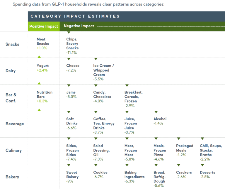 GLP-1 drugs are rewriting America’s food preferences, says IFF: ‘GLP-1s alter taste perception’