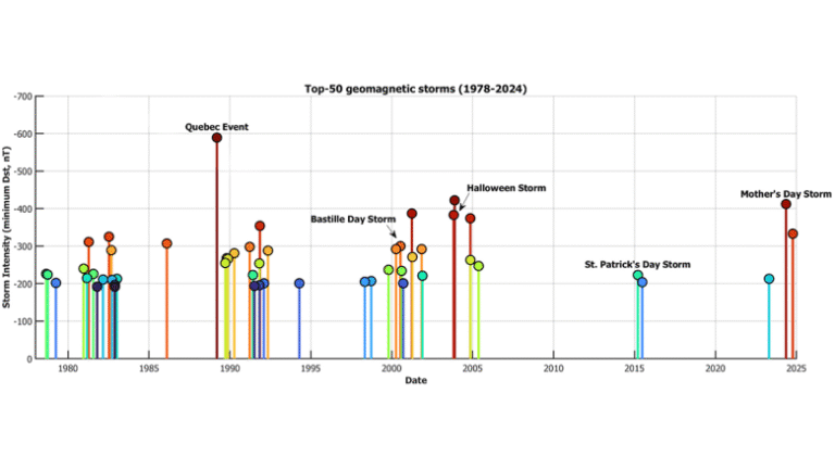 The Power of Naming Space Weather Events