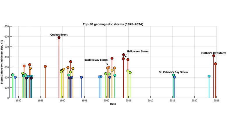 The Power of Naming Space Weather Events