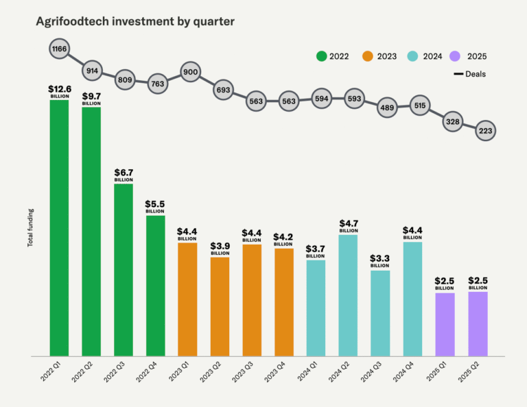 Agrifoodtech VC funding drops again, but ‘these are typical bottom signals, indicating real opportunities’
