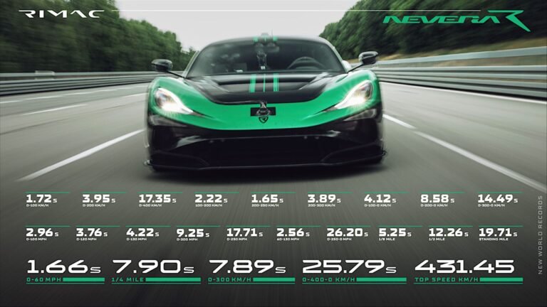 New Rimac Nevera R Breaks 2,000-HP Barrier and Smashes 24 Performance Records