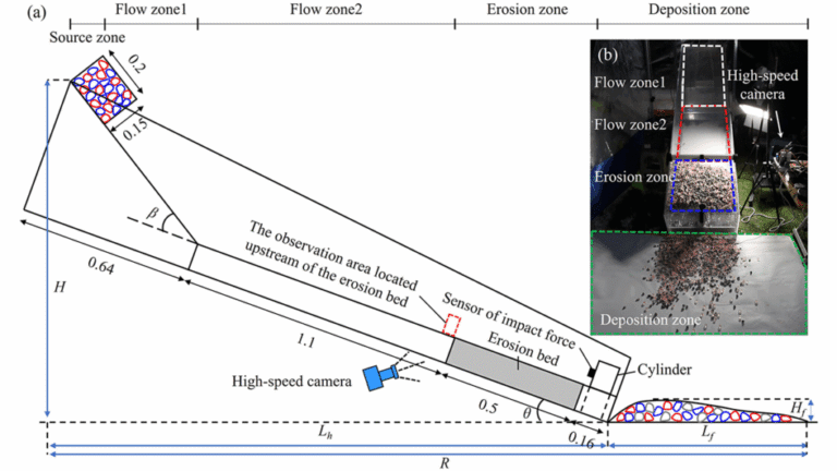 Rock-Ice Avalanche Dynamics: What it Erodes Can Affect How Far it Goes