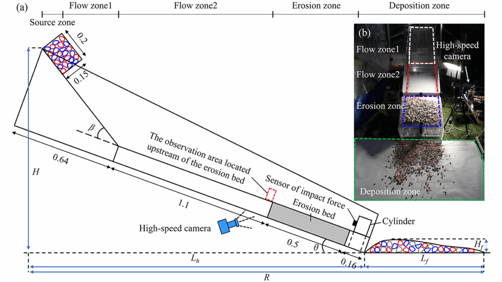 Rock-Ice Avalanche Dynamics: What it Erodes Can Affect How Far it Goes