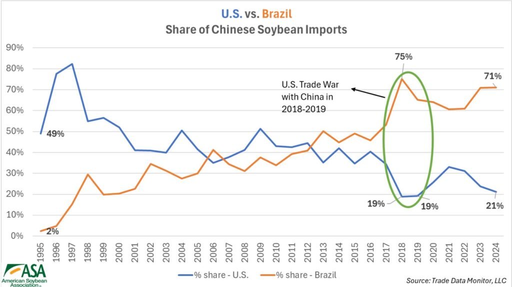 Soybean farmers urge Trump to cut a deal with China: ‘We cannot survive a prolonged trade dispute’