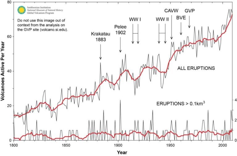 The Apparent Rise in Volcanic Activity