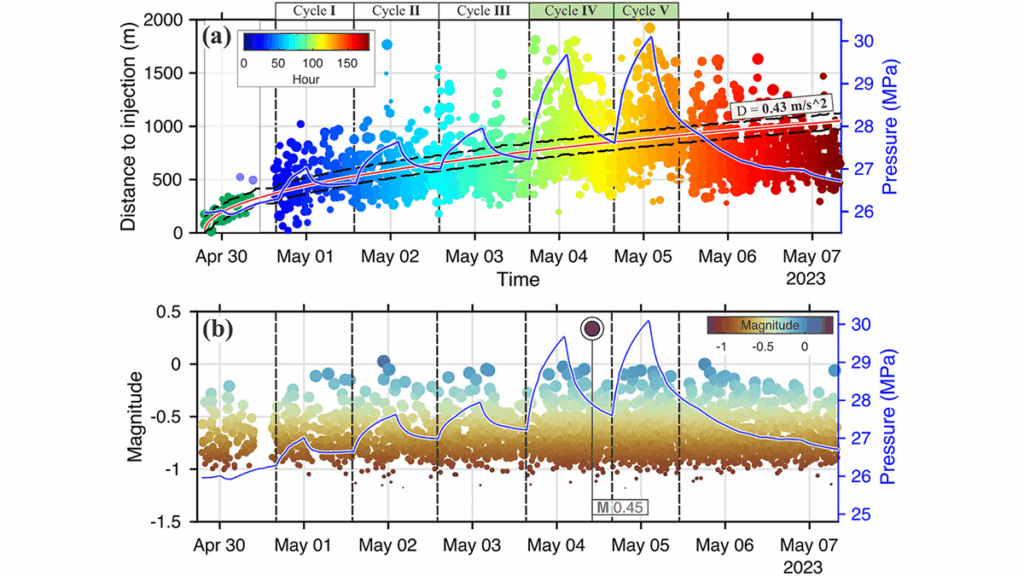 How Flexible Enhanced Geothermal Systems Control Their Own Seismicity