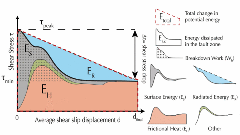 New Perspectives on Energy Sinks During Seismic Events