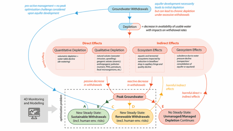 Avoiding and Responding to Peak Groundwater