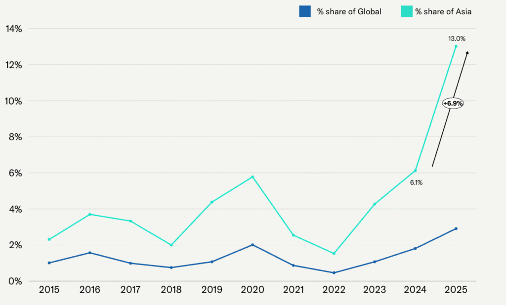 Japan’s maturing agrifoodtech ecosystem takes larger slice of Asia pie