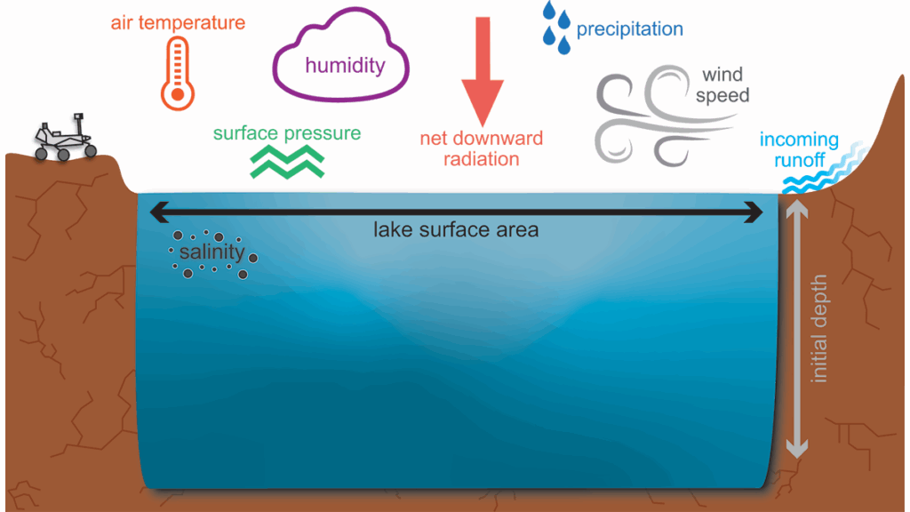 Successful Liquid Lake Conditions in a Cold Martian Paleoclimate