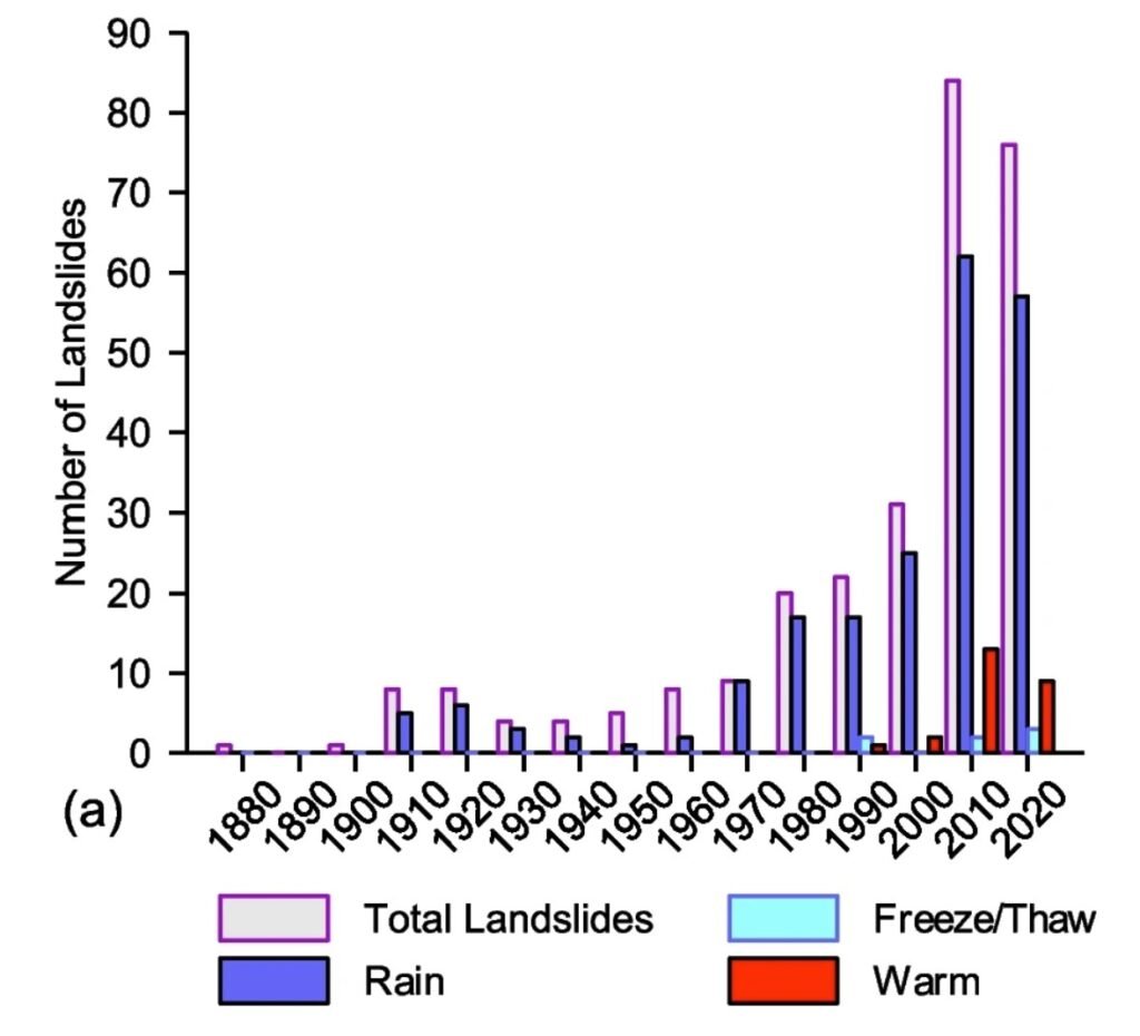 A landslide inventory that extends over a century in Alaska demonstrates that climate change is having a major impact