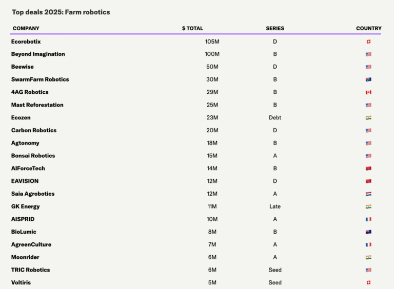 From experimentation to impact: farm robotics’ top fundraises in 2025