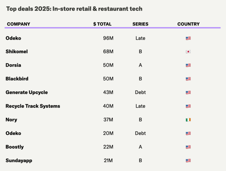 Despite a 63% YoY drop, eGrocery leads downstream investment in 2025