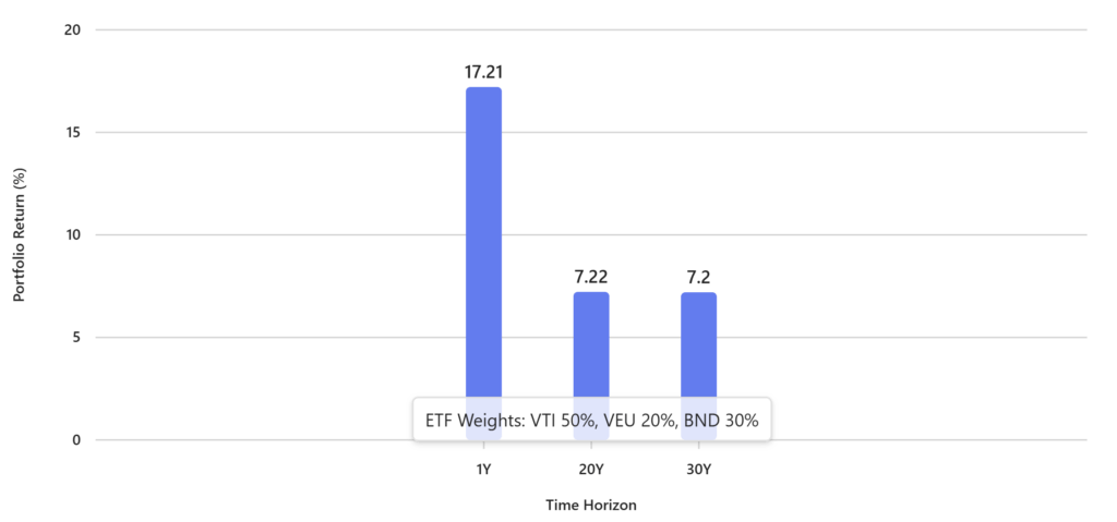 Lazy Portfolio Basics: Easy, Low-Cost Wealth Building 