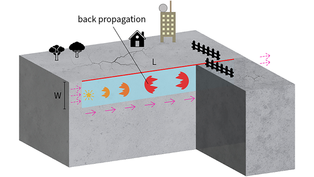 Boomerang Earthquakes Don’t Need Complex Faults