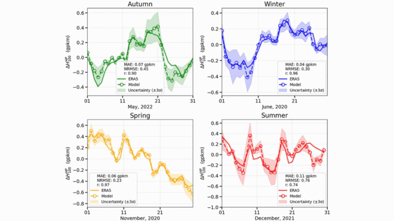 Linking Space Weather and Atmospheric Changes With Cosmic Rays