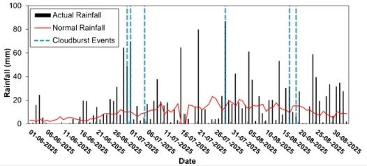 The exceptional occurrence of landslides in the 2025 South Asia summer monsoon