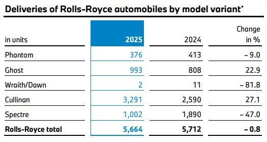Rolls-Royce Global Sales 2025: Winners And Losers