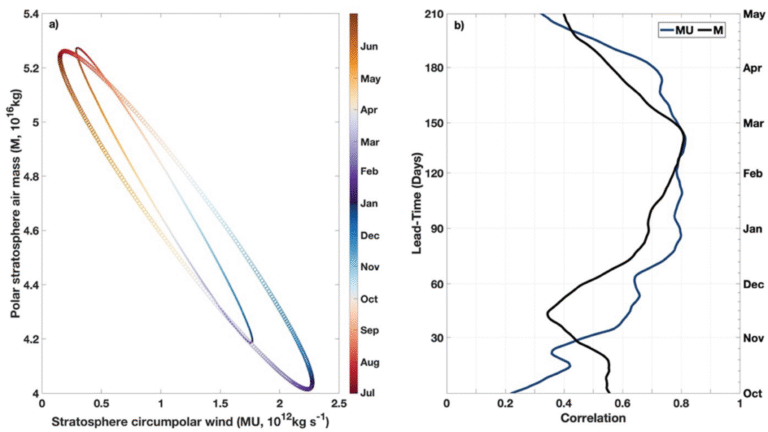 Harnessing Subseasonal-to-Seasonal Predictability from Annual Evolution