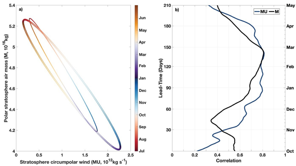 Harnessing Subseasonal-to-Seasonal Predictability from Annual Evolution