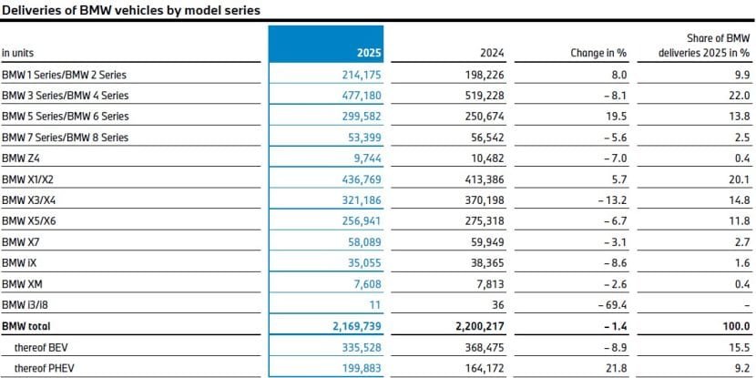 BMW Global Sales 2025: How Every Model Series Stacked Up