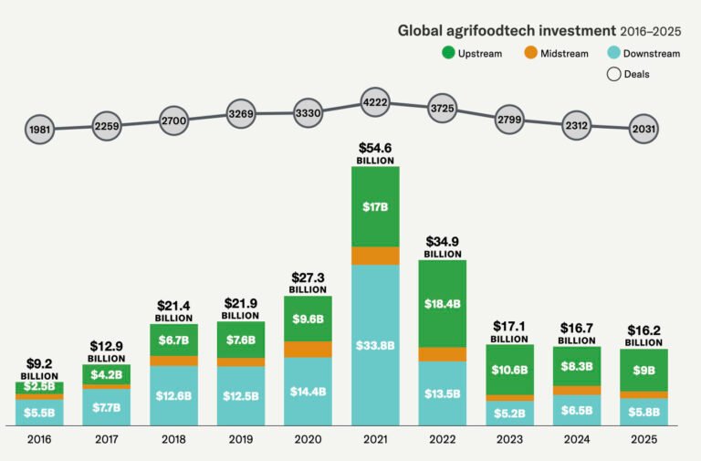 New report: Agrifoodtech funding is flat but the story is shifting