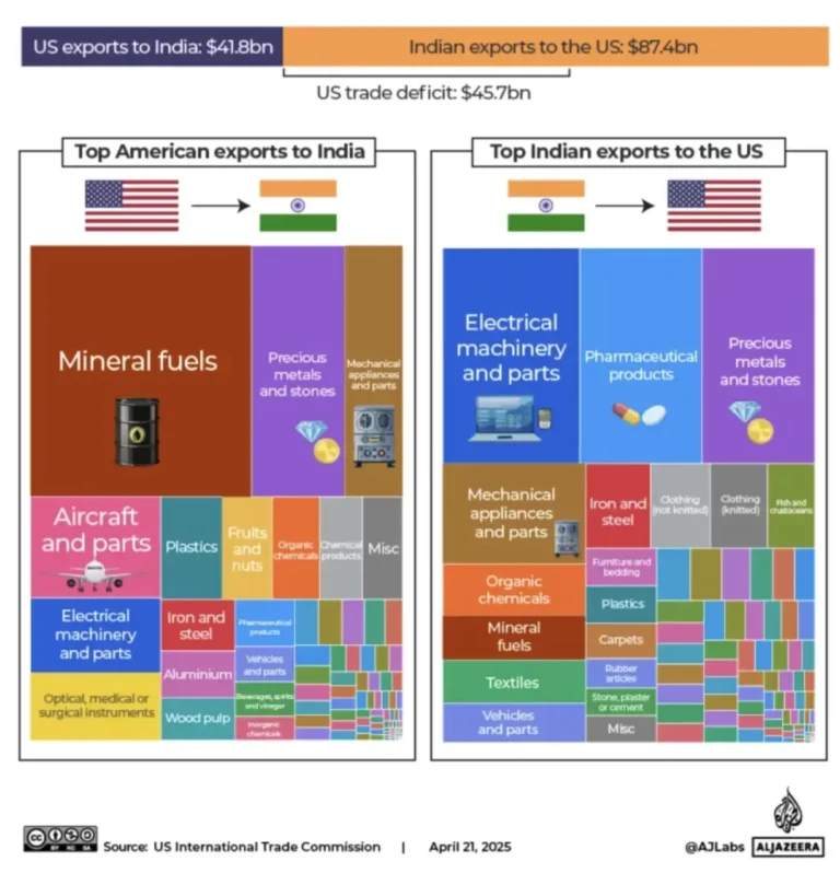 India’s Tariff Tightrope