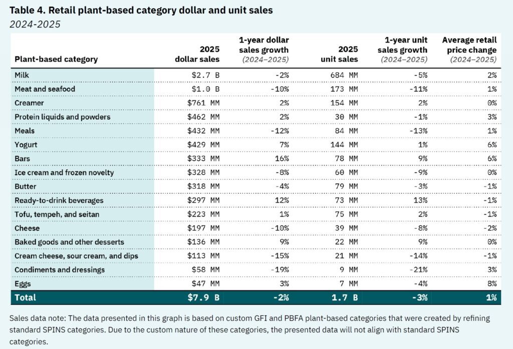 US alt-meat slump continues, but plant protein gains traction in beverages – GFI