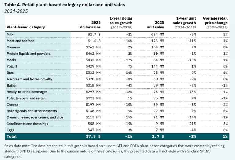 US alt-meat slump continues, but plant protein gains traction in beverages – GFI