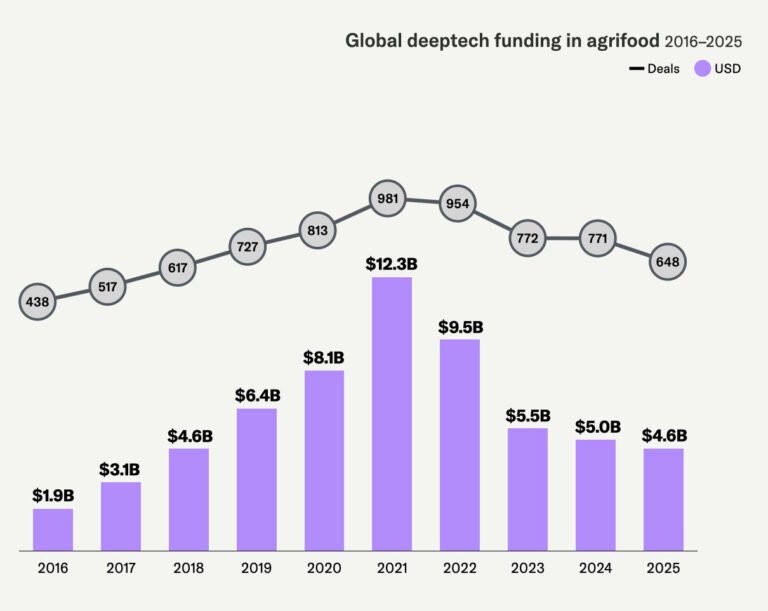 Environmental and geopolitical pressures are driving deeptech’s steady growth in agrifood