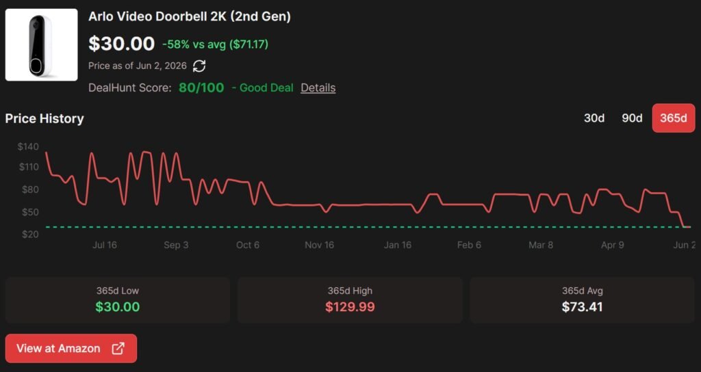 The Arlo Video Doorbell 2K plunges to its all-time low price of $30