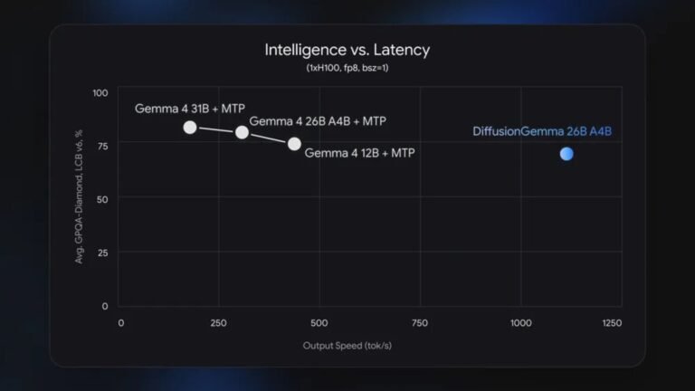 DiffusionGemma is Google’s fastest AI yet, but it comes with a big trade-off
