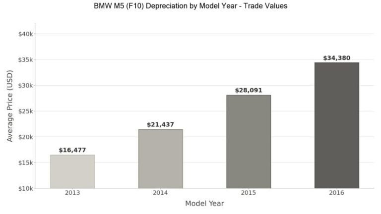 BMW M5 Depreciation Tracker: F10 Bargains, F90 Strength, G90 Questions