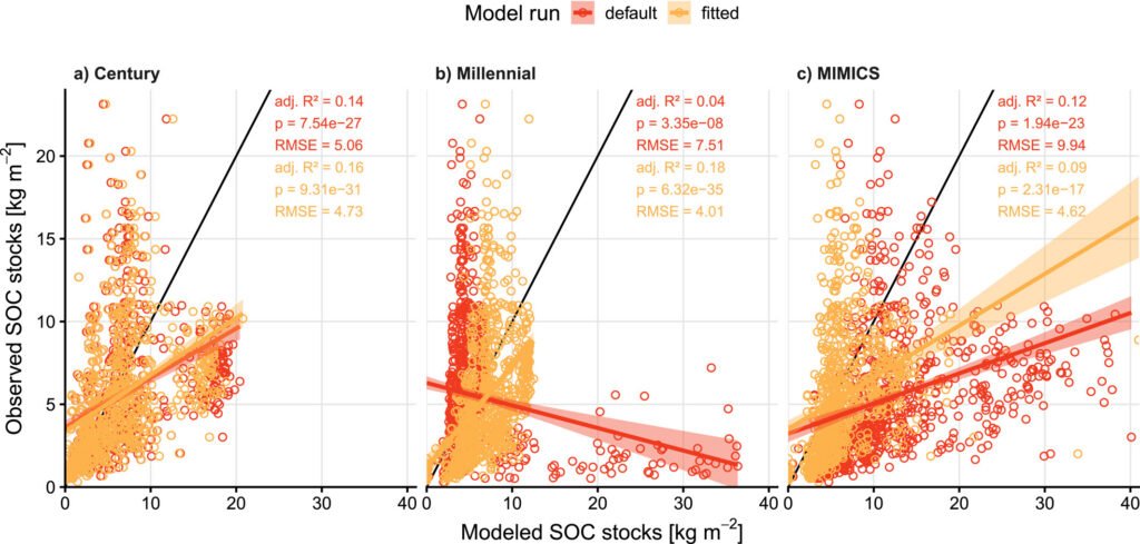 Soil Biogeochemistry Models Omit Key Processes Due to Geographic Bias