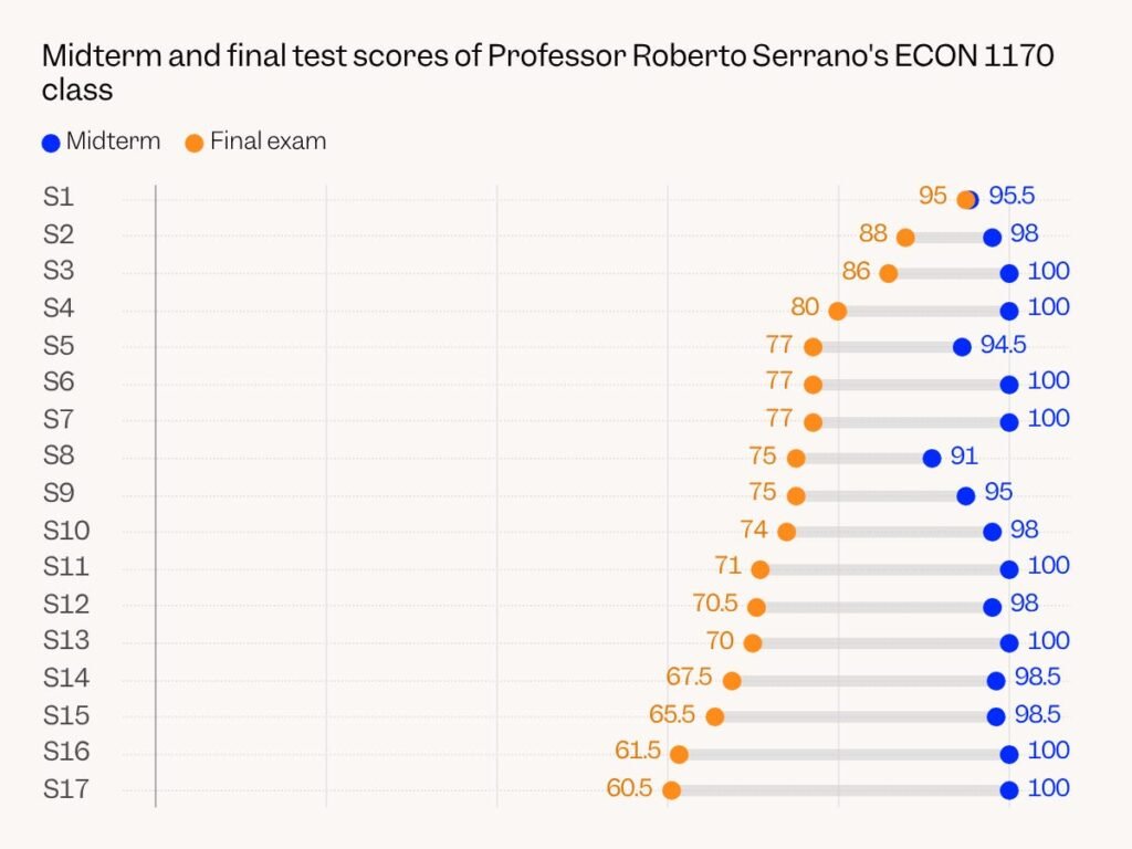 This chart should be a 'wake-up call' about AI cheating, Brown University professor says