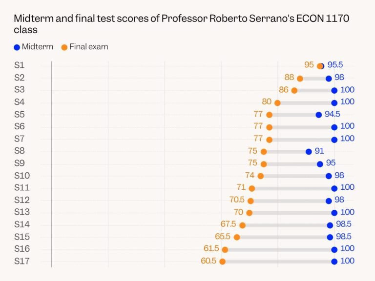 This chart should be a 'wake-up call' about AI cheating, Brown University professor says