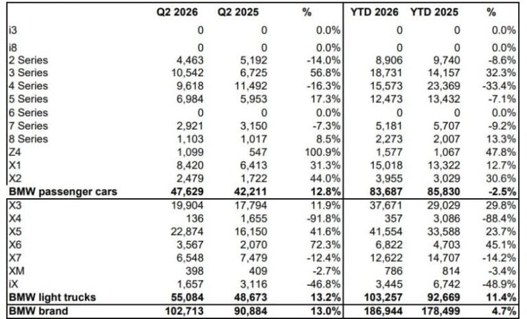 Here’s How Every BMW Sold In The US During Q2 2026