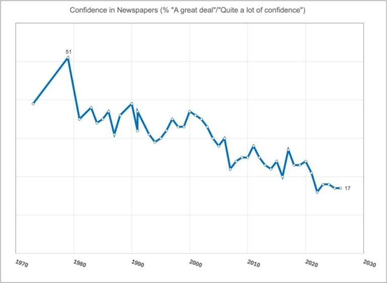 Total loss of confidence: The news media are heading for disaster