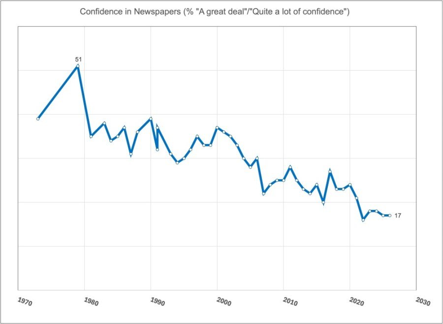 Total loss of confidence: The news media are heading for disaster