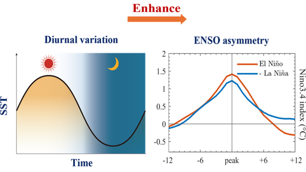 El Niño Warming Is Stronger Than La Niña Cooling. What’s the Right Way to Model This Asymmetry?