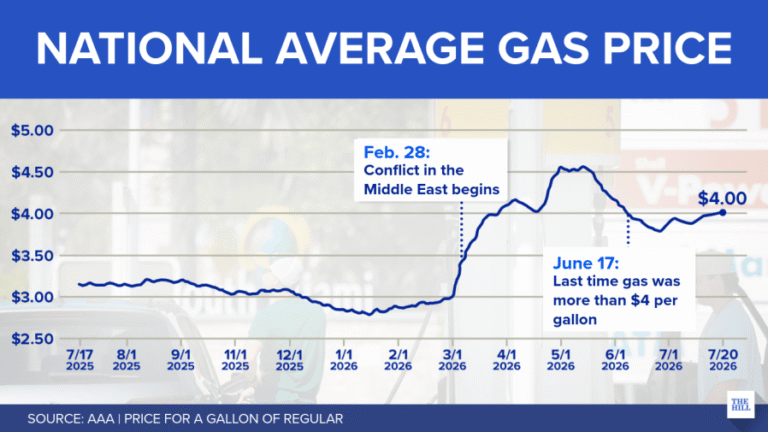 US gasoline price averaging $4 per gallon: AAA
