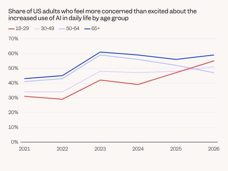 One chart shows a big warning sign for the future of AI