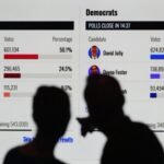 Another polling firm comes under fire for 'falsified data' on Florida primary