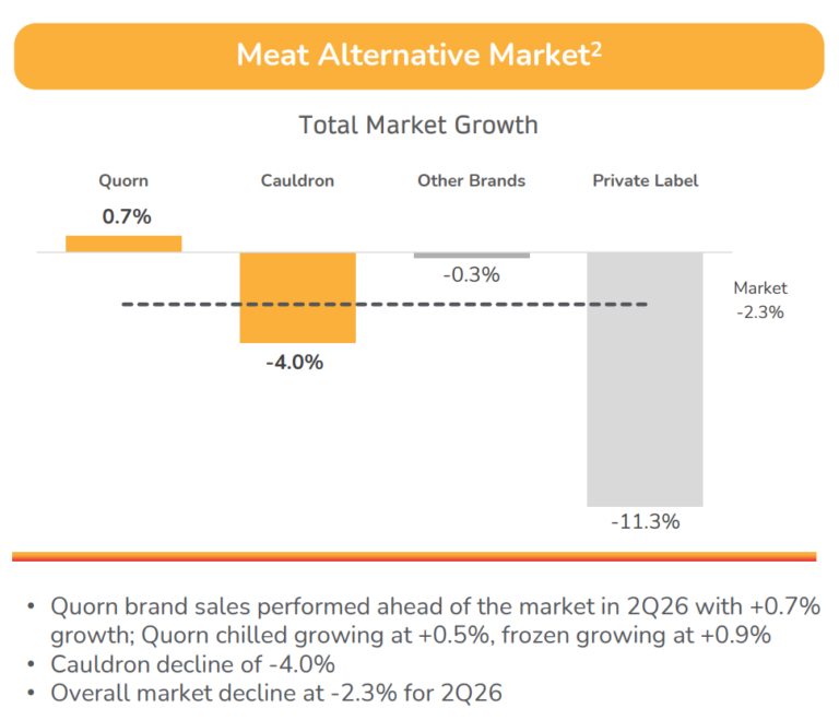 Quorn Foods’ UK retail recovery gathers pace, but foodservice ‘likely to get worse before it gets better’