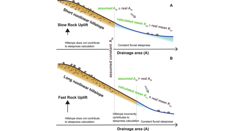 Why Channel Steepness Might Not Always Be What You Think it to Be