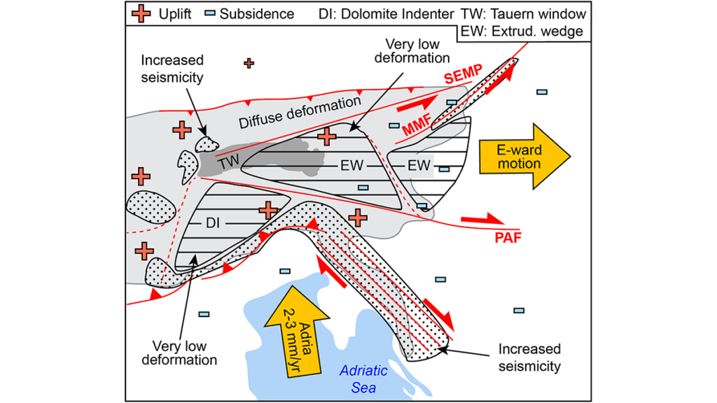 Tectonics and Deglaciation Govern Eastern-Southern Alps at Slow Rates